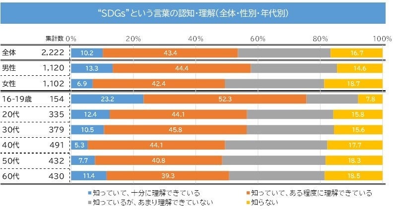 CCCマーケティング総研レポート・生活者意識調査】 「SDGsへの