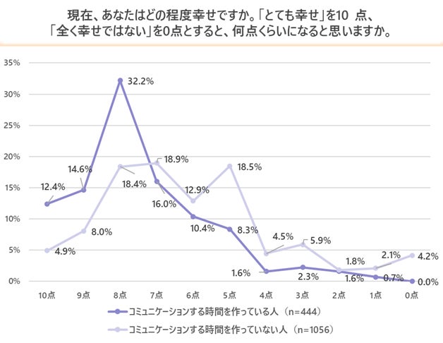 幸せに関するアンケート調査 幸せとコミュニケーションには相関関係あり 現在の日本人の幸福度は10点満点で 6 51点 コミュニケーションの時間 を作っている人の幸福度は 7 46点 Cccmkホールディングス株式会社のプレスリリース 幸せに関するアンケート調査 幸せとコミュニケーションには相関関係あり 現在の日本人の幸福度は10点満点で 6 51点 コミュニケーションの時間 を作っている人の幸福度は 7 46点 Cccmkホールディングス株式会社のプレスリリース