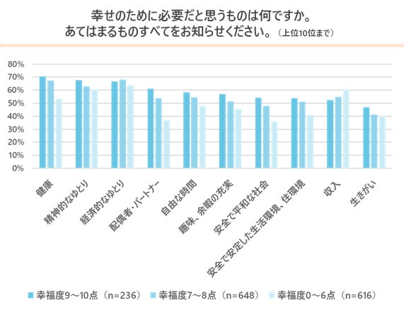 幸せに関するアンケート調査 幸せとコミュニケーションには相関関係あり 現在の日本人の幸福度は10点満点で 6 51点 コミュニケーションの時間 を作っている人の幸福度は 7 46点 Cccmkホールディングス株式会社のプレスリリース 幸せに関するアンケート調査 幸せとコミュニケーションには相関関係あり 現在の日本人の幸福度は10点満点で 6 51点 コミュニケーションの時間 を作っている人の幸福度は 7 46点 Cccmkホールディングス株式会社のプレスリリース