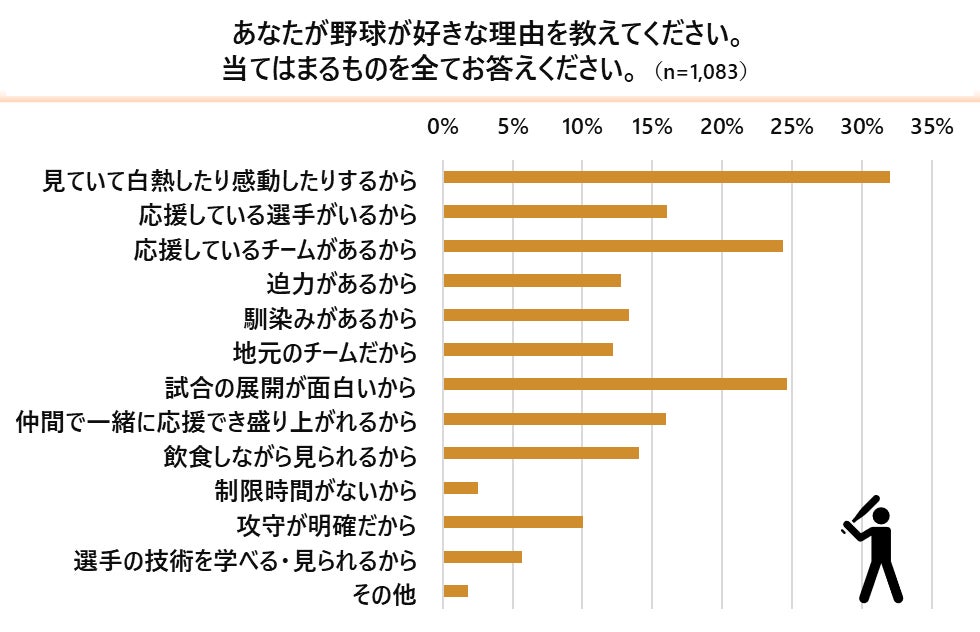 野球vsサッカーに関するアンケート調査 野球とサッカーどっちが好き 野球派 は5割 サッカー 派 は3割 両方派 は2割 Cccmkホールディングス株式会社のプレスリリース 野球vsサッカーに関するアンケート調査 野球とサッカーどっちが好き 野球派 は5割 サッカー 派 は3割 両方派 は2割 Cccmkホールディングス株式会社のプレスリリース