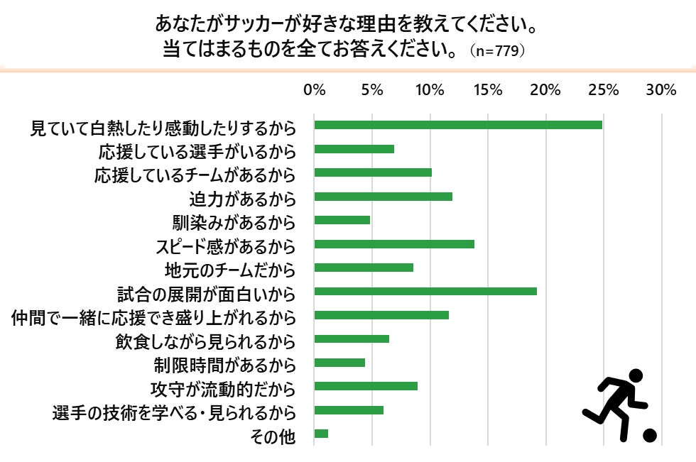 野球vsサッカーに関するアンケート調査 野球とサッカーどっちが好き 野球派 は5割 サッカー 派 は3割 両方派 は2割 Cccmkホールディングス株式会社のプレスリリース 野球vsサッカーに関するアンケート調査 野球とサッカーどっちが好き 野球派 は5割 サッカー 派 は3割 両方派 は2割 Cccmkホールディングス株式会社のプレスリリース
