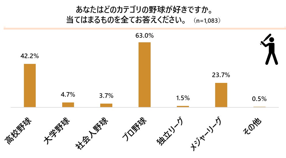 野球vsサッカーに関するアンケート調査 野球とサッカーどっちが好き 野球派 は5割 サッカー 派 は3割 両方派 は2割 Cccmkホールディングス株式会社のプレスリリース 野球vsサッカーに関するアンケート調査 野球とサッカーどっちが好き 野球派 は5割 サッカー 派 は3割 両方派 は2割 Cccmkホールディングス株式会社のプレスリリース