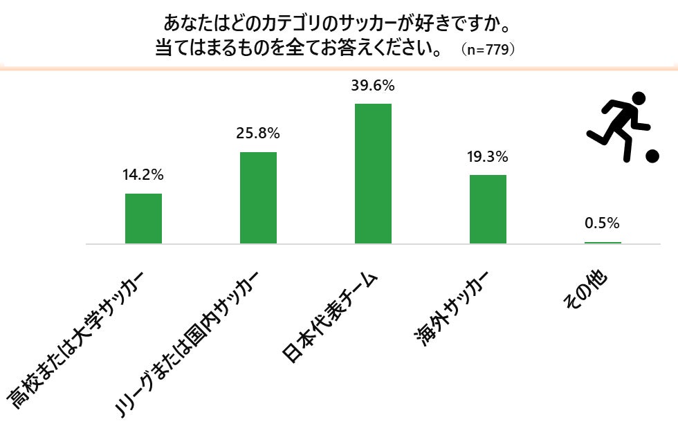 野球vsサッカーに関するアンケート調査 野球とサッカーどっちが好き 野球派 は5割 サッカー 派 は3割 両方派 は2割 Cccmkホールディングス株式会社のプレスリリース 野球vsサッカーに関するアンケート調査 野球とサッカーどっちが好き 野球派 は5割 サッカー 派 は3割 両方派 は2割 Cccmkホールディングス株式会社のプレスリリース