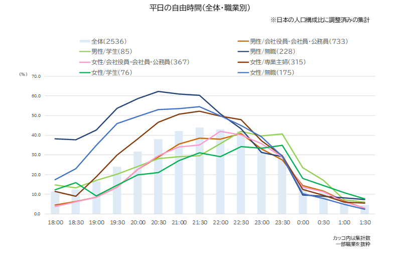 図.平日夜の自由時間