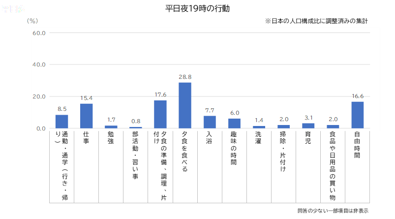 図. 平日の各時間の行動（n=2536、複数回答）