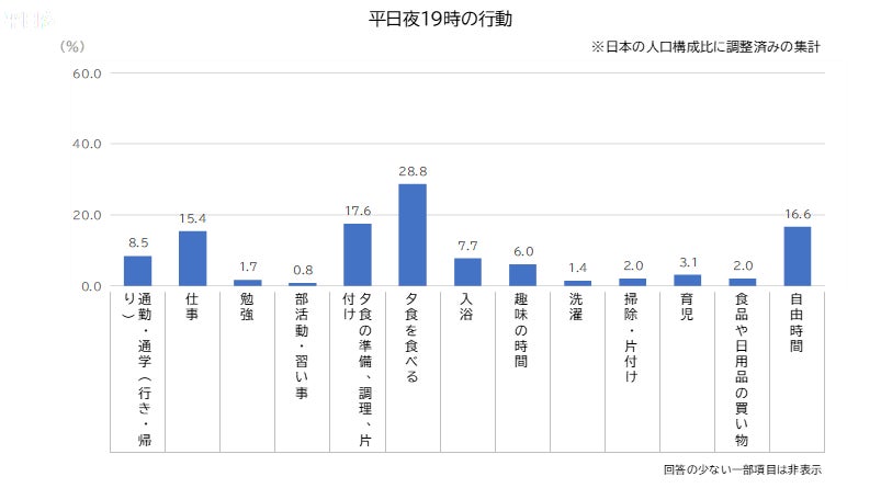 図. 平日の各時間の行動(n=2536、複数回答)