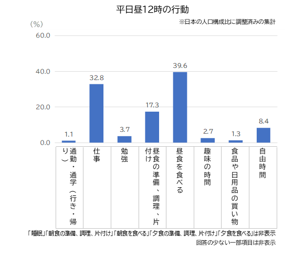 図. 平日の各時間の行動（n=2536、複数回答）