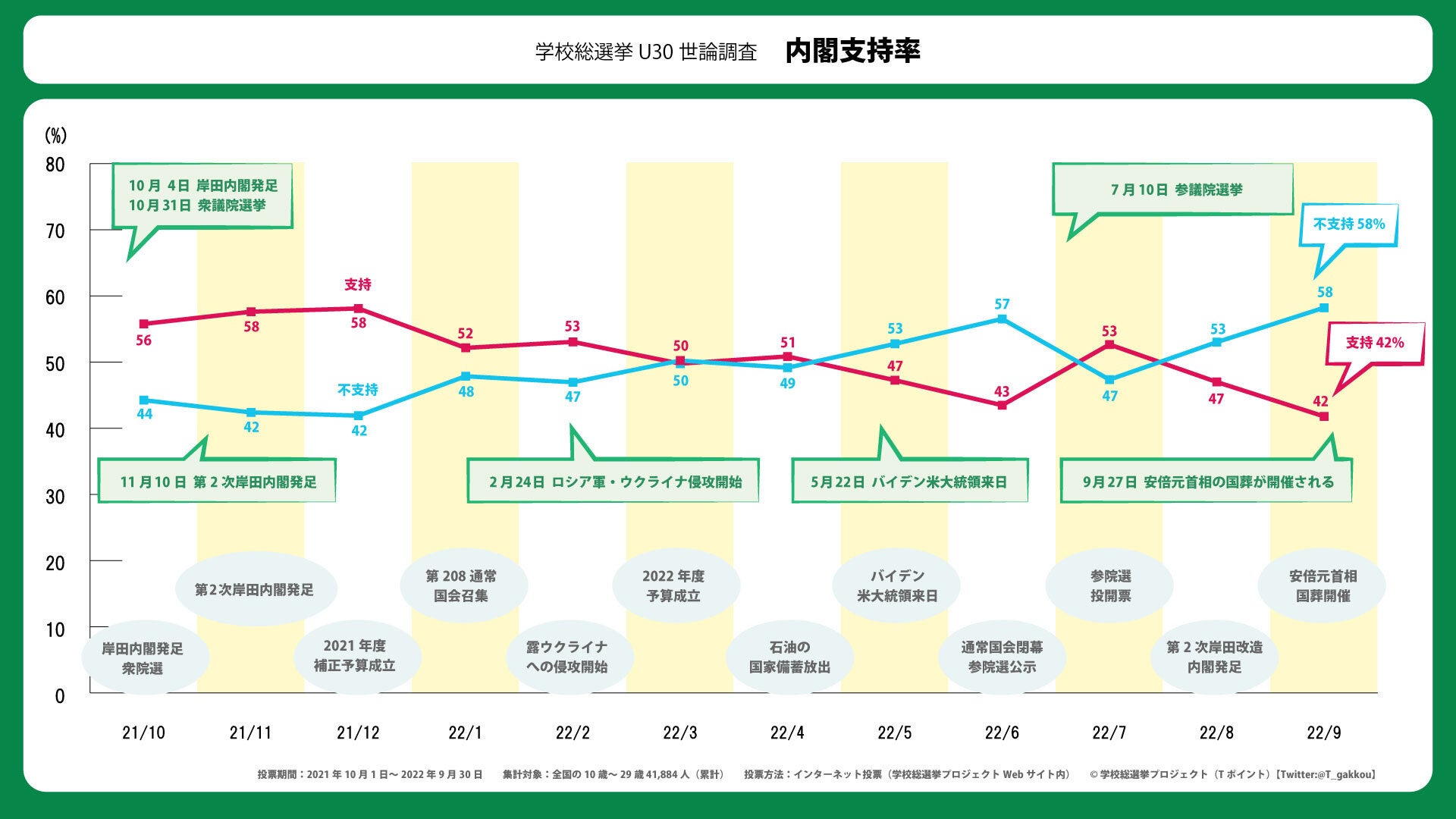 2021年衆議院選挙投開票から1年間の内閣支持率推移