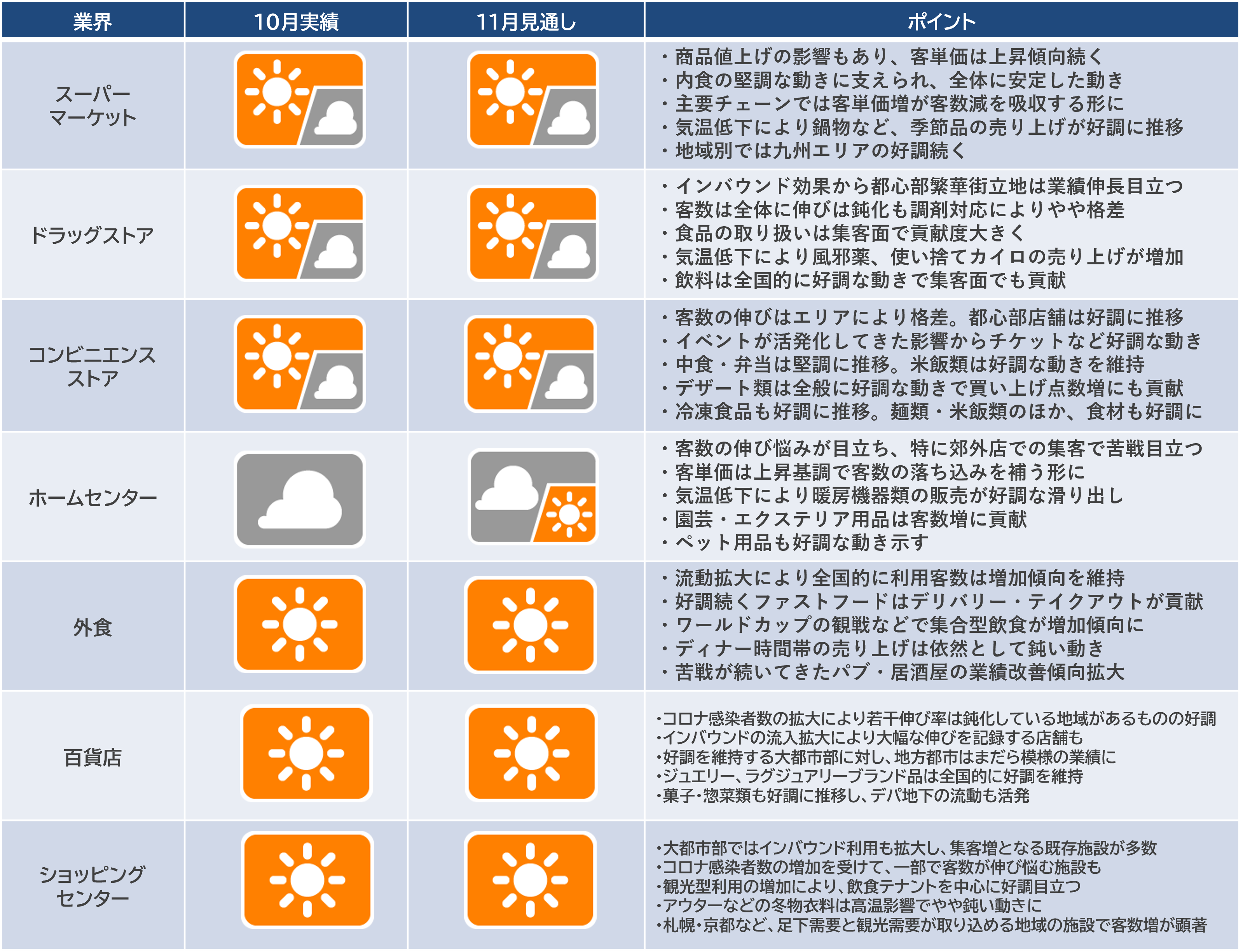 2022年11月の「産業天気予報」