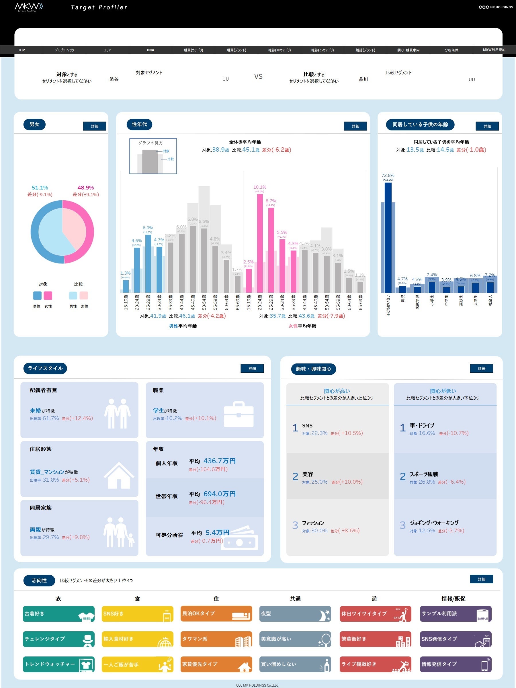 ライフスタイル分析サービス「Market Watch Target Profiler