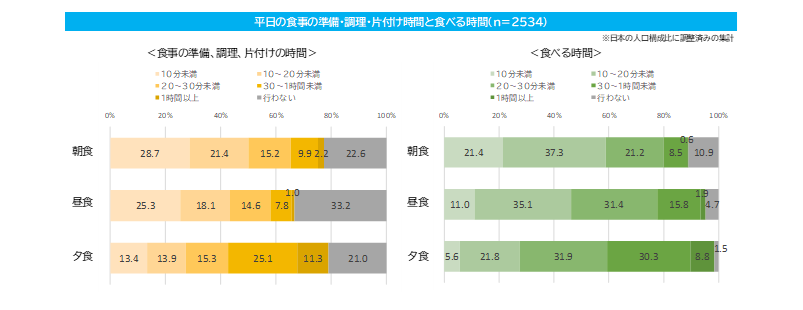 平日の食事の準備・調理・片付け時間と食べる時間（n＝2534）