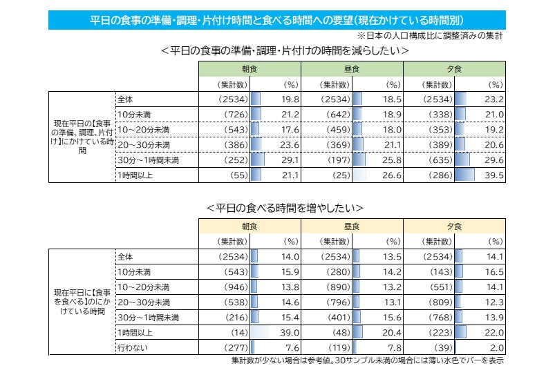 平日の食事の準備・調理・片付け時間と食べる時間への要望(現在かけている時間別)