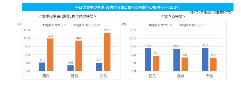 平日の食事の準備・調理・片付け時間と食べる時間への要望（n＝2534）