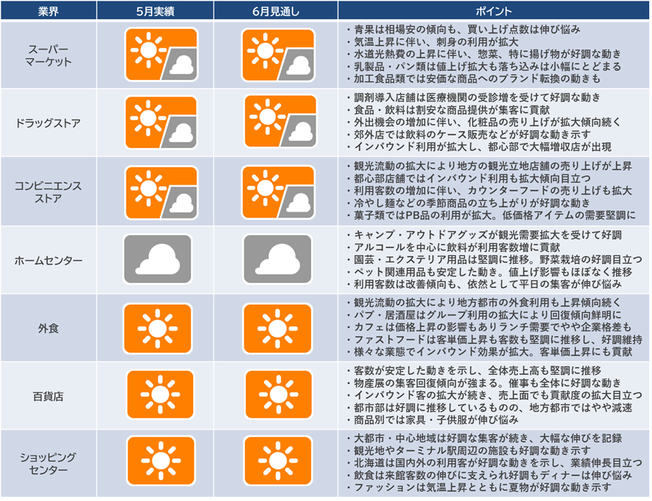 2023年５月の「産業天気予報」