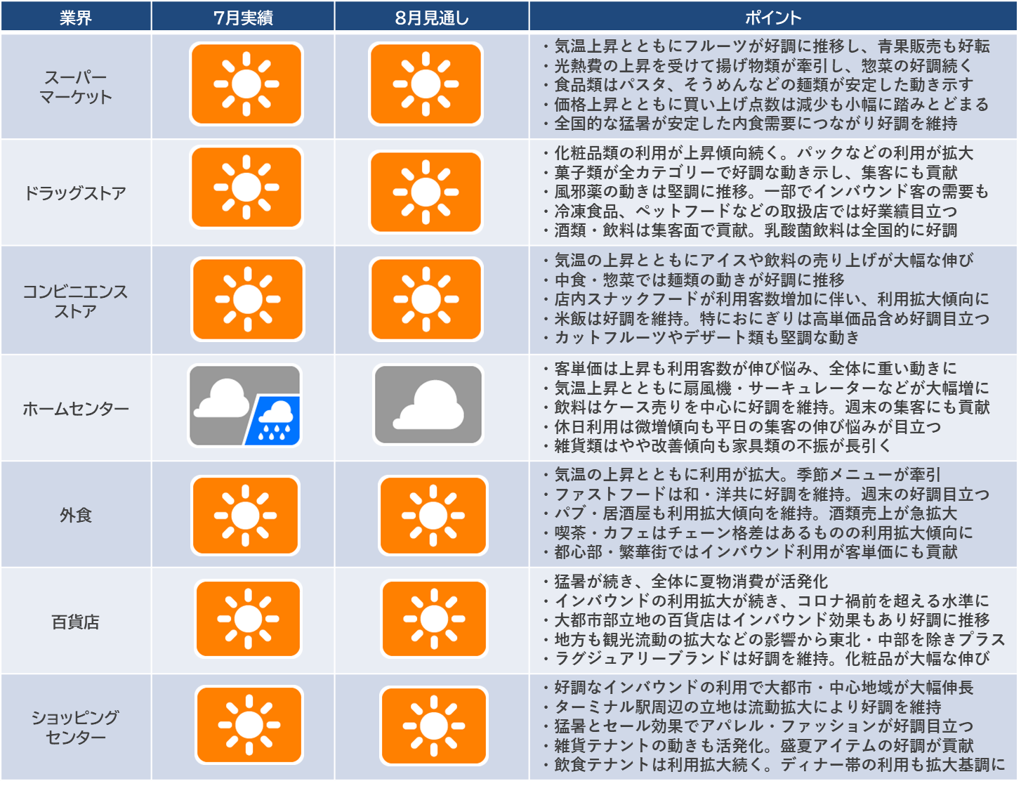 2023年7月の「産業天気予報」