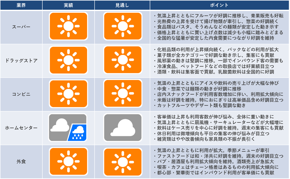 2023年7月の「産業天気予報」