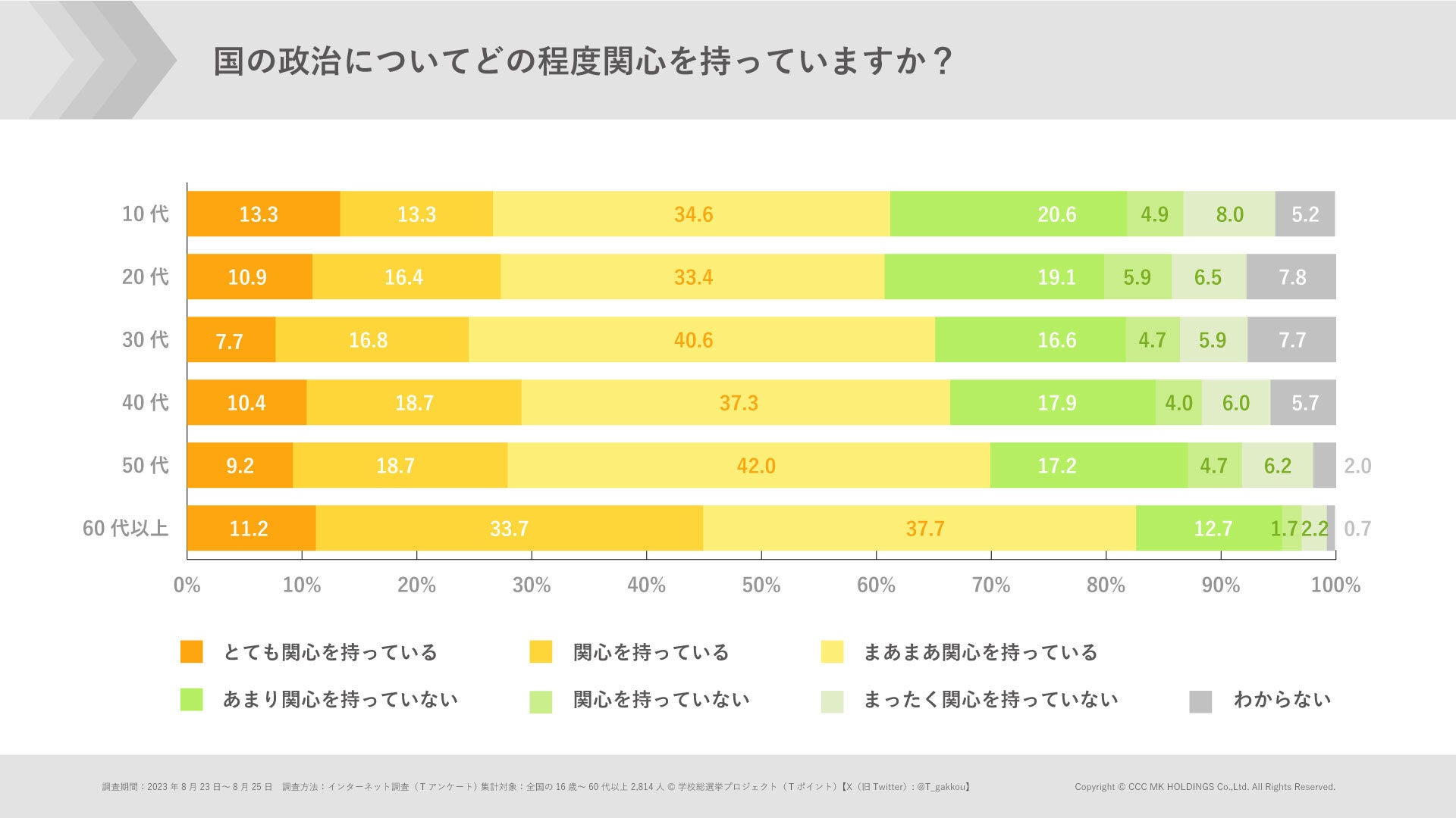 ①国の政治への関心度合い