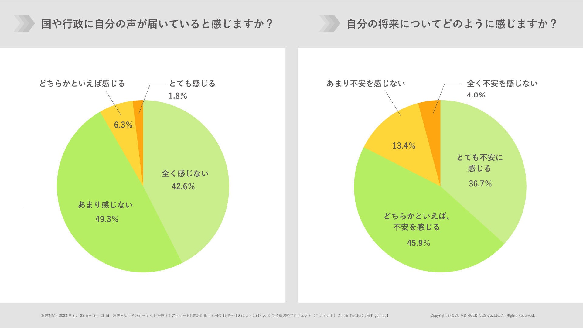 ③自分の声が届いていると感じるか／自分の将来についてどのように感じるか