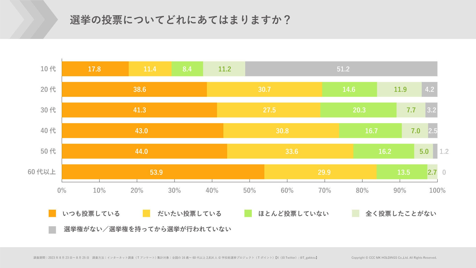 ②選挙の投票頻度について