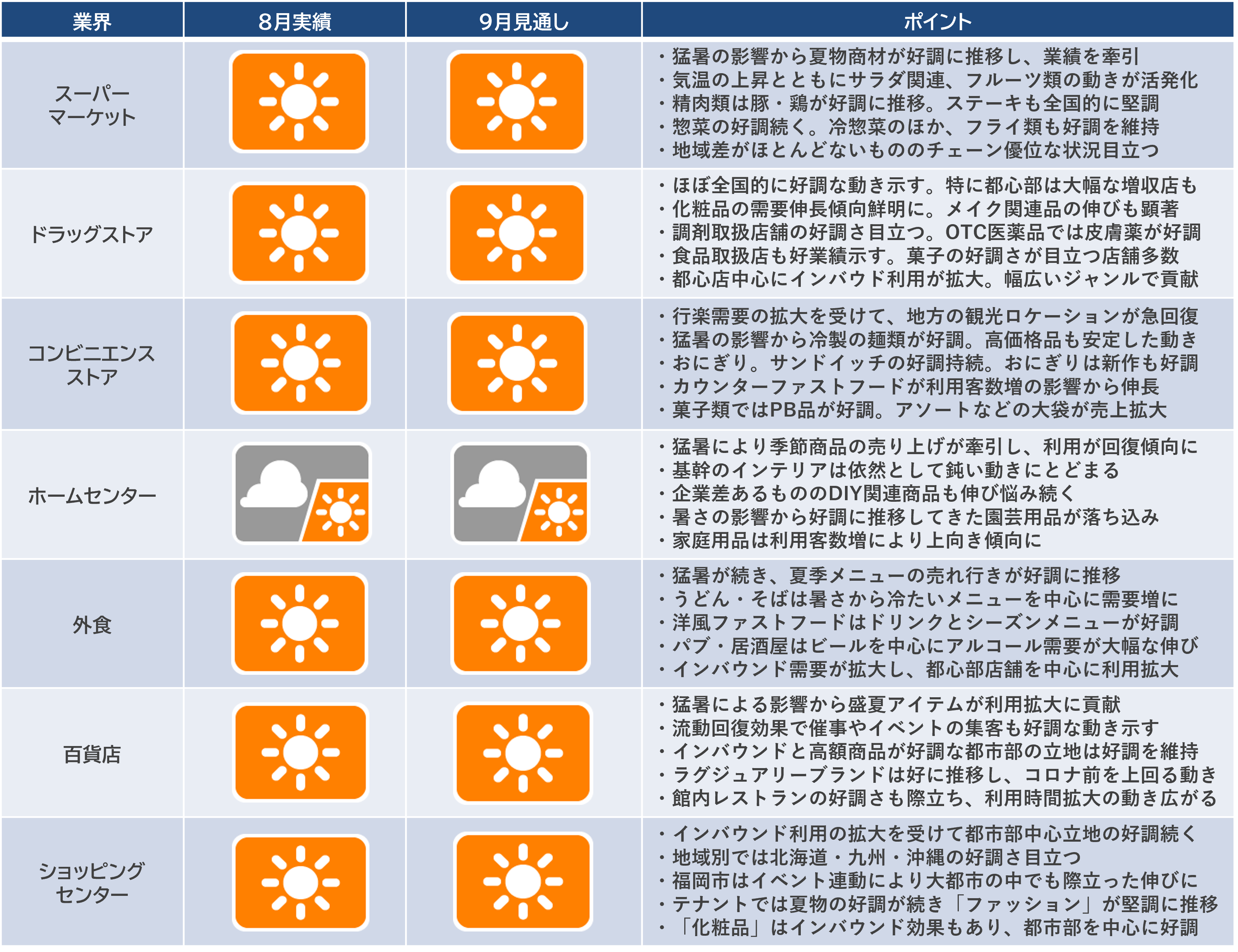 2023年8月の「産業天気予報」