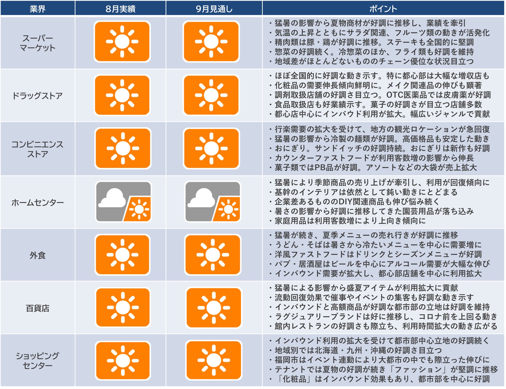 2023年8月の「産業天気予報」