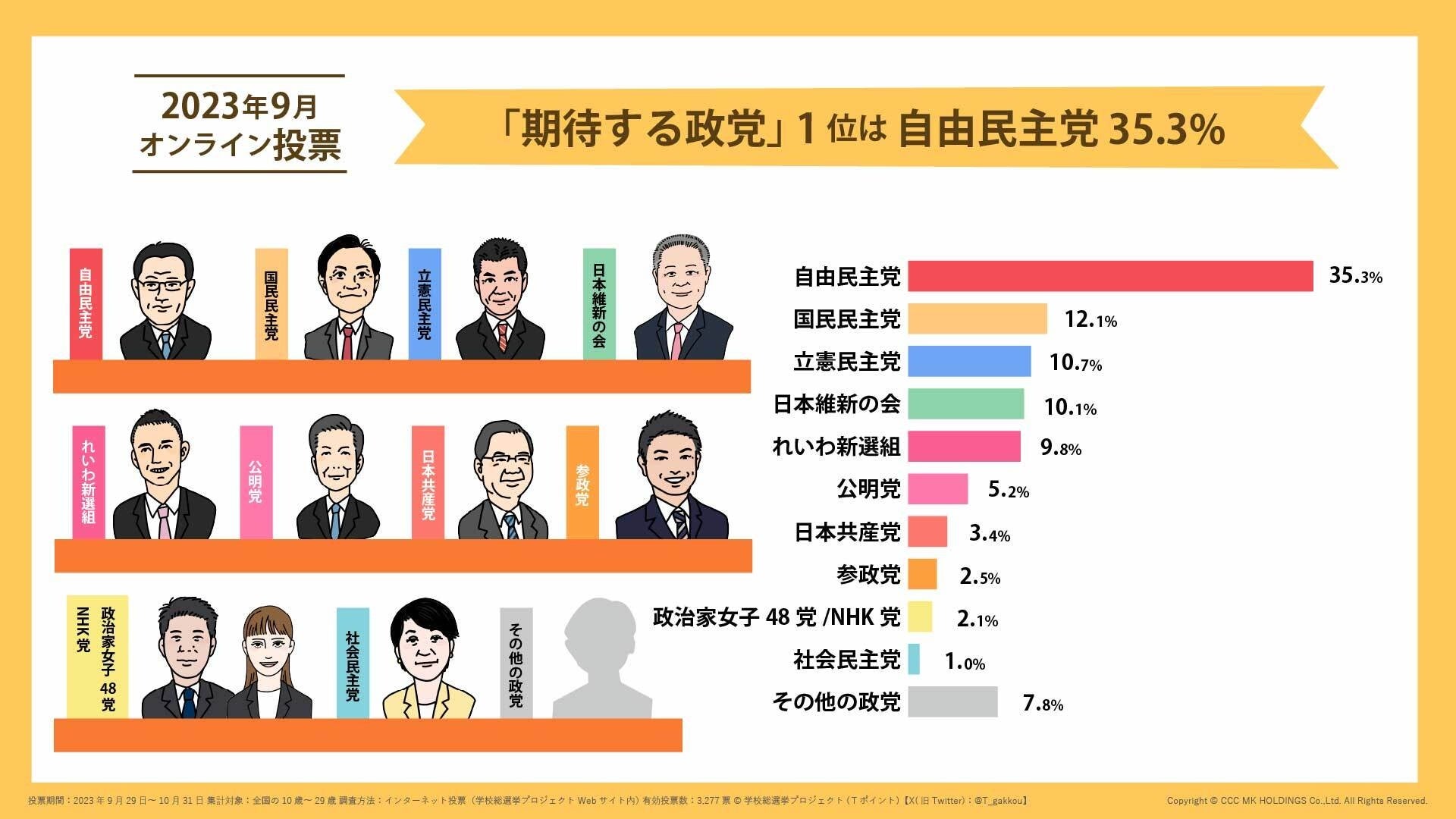 自民党 若者 人気