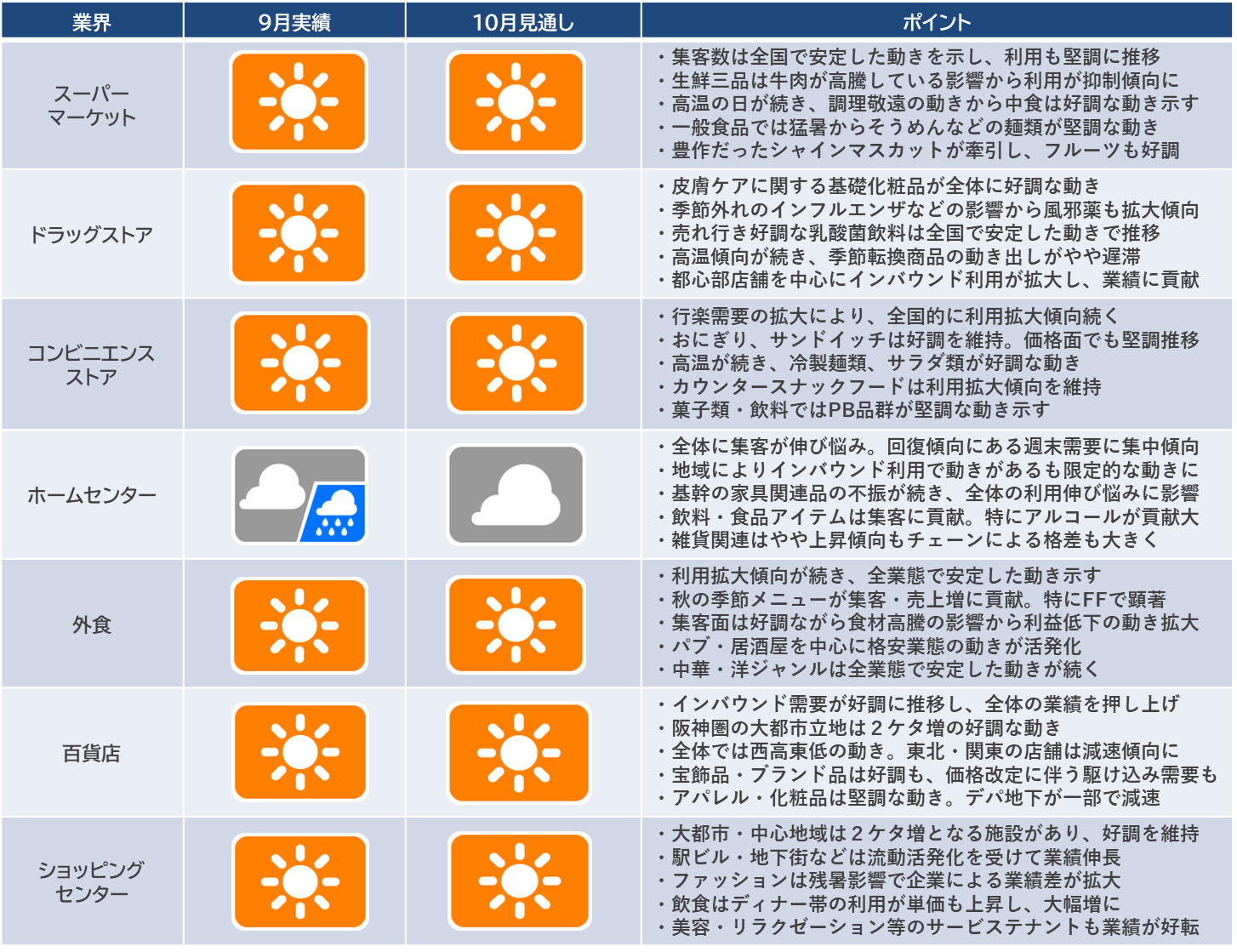 2023年9月の「産業天気予報」