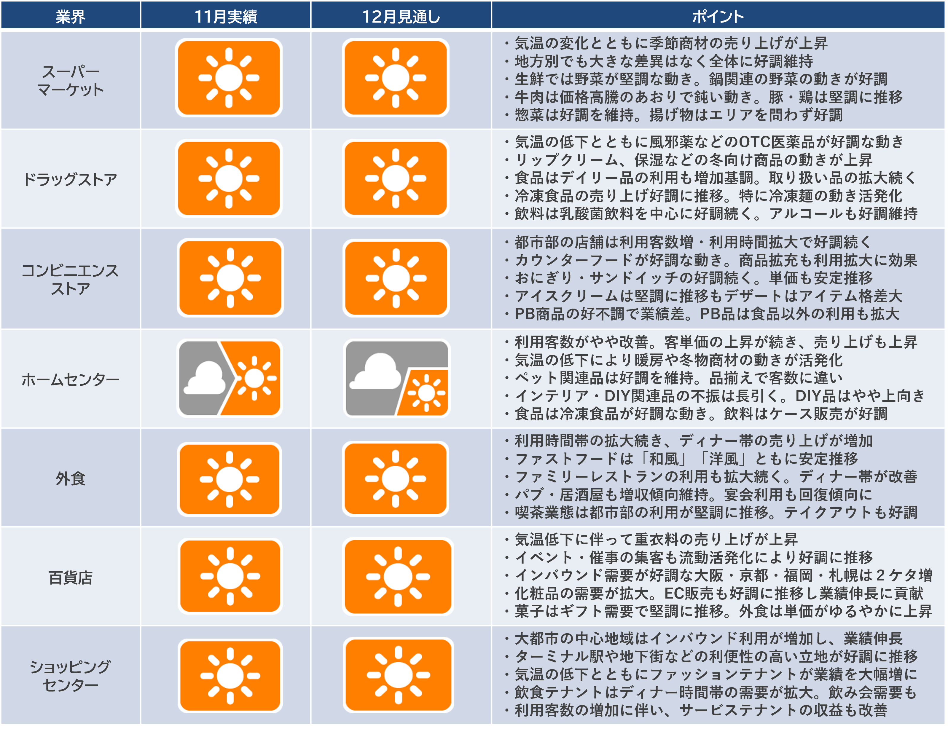 2023年11月の「産業天気予報」