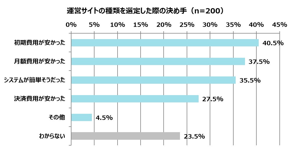 運営サイトの種類を選定した際の決め手の調査結果