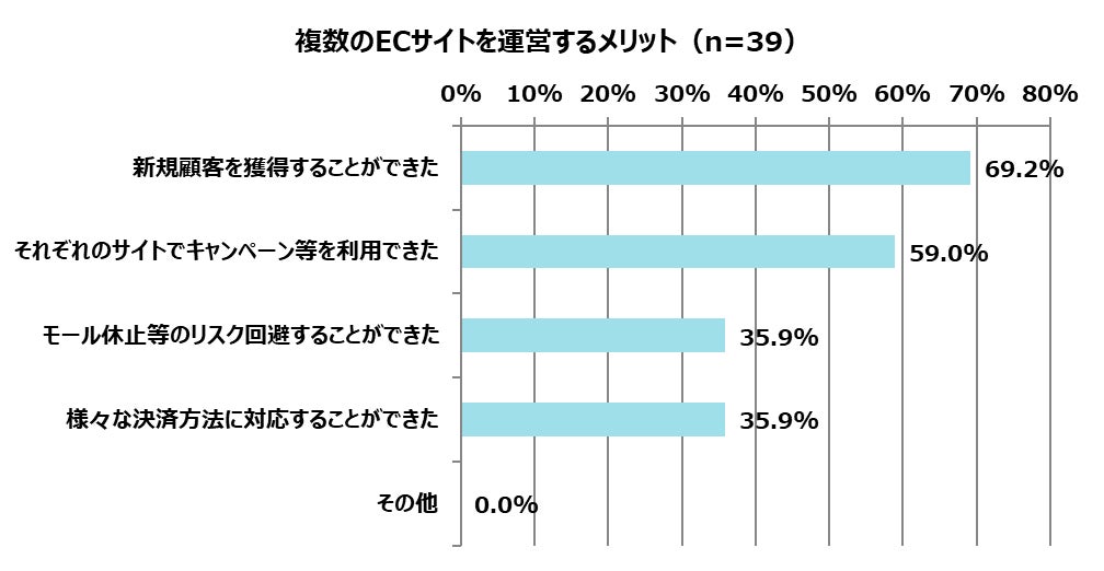 複数の種類のECサイトを運営するメリットの調査結果