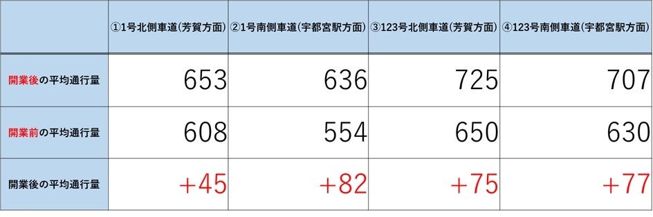 図：道路の通行量