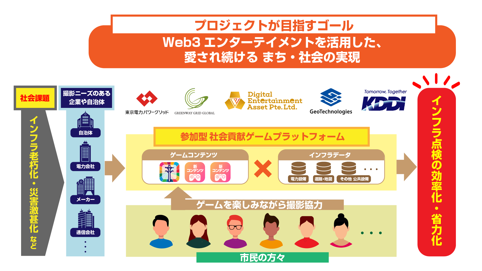 参加型社会貢献ゲームプラットフォームのイメージ