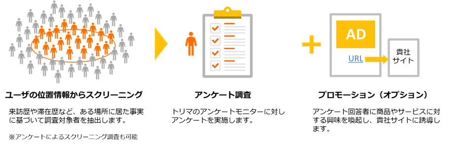 【高精度な地図データと位置情報に基づいたアンケート調査】