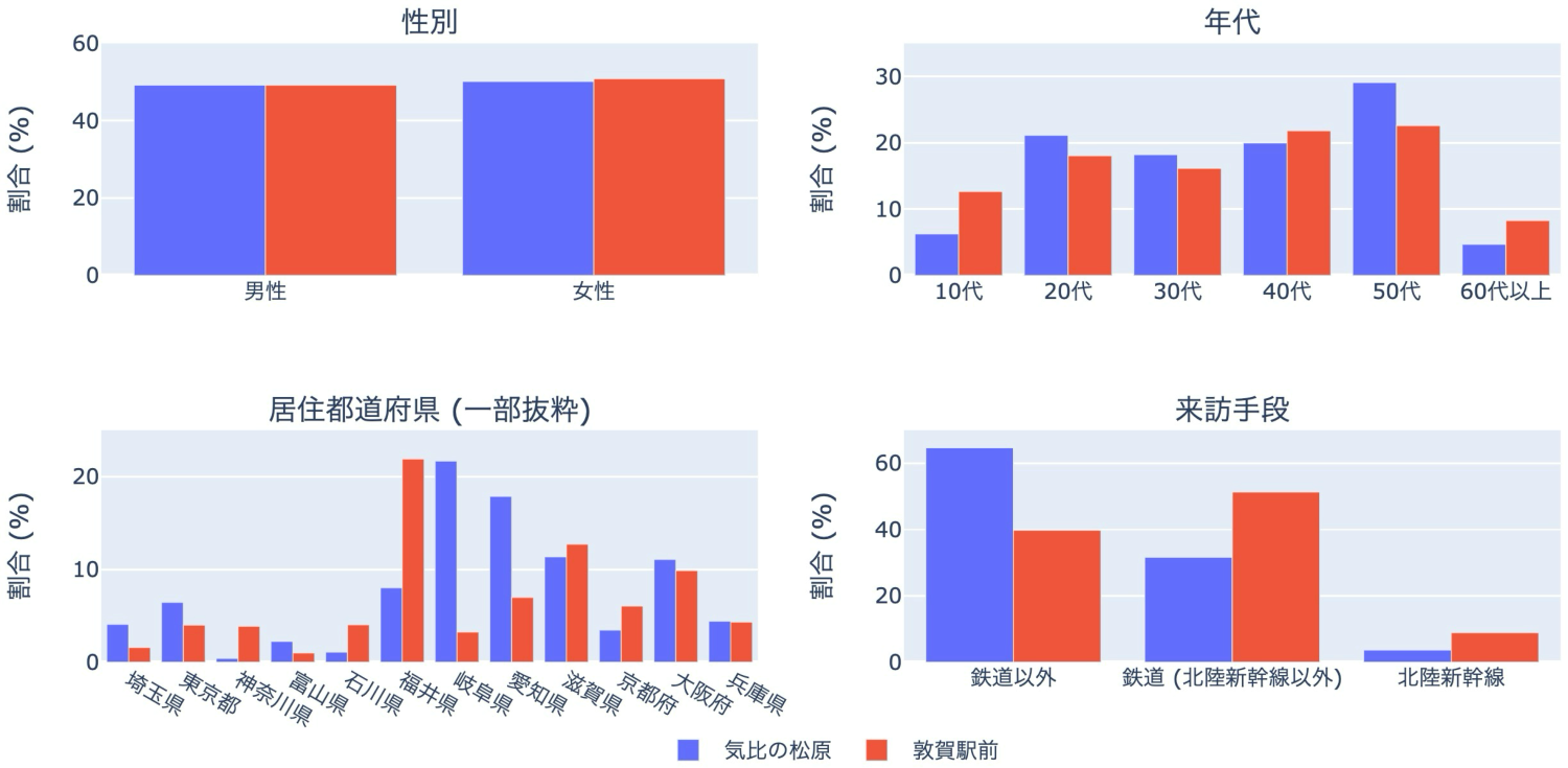 図8：滞留スポットの人流特徴