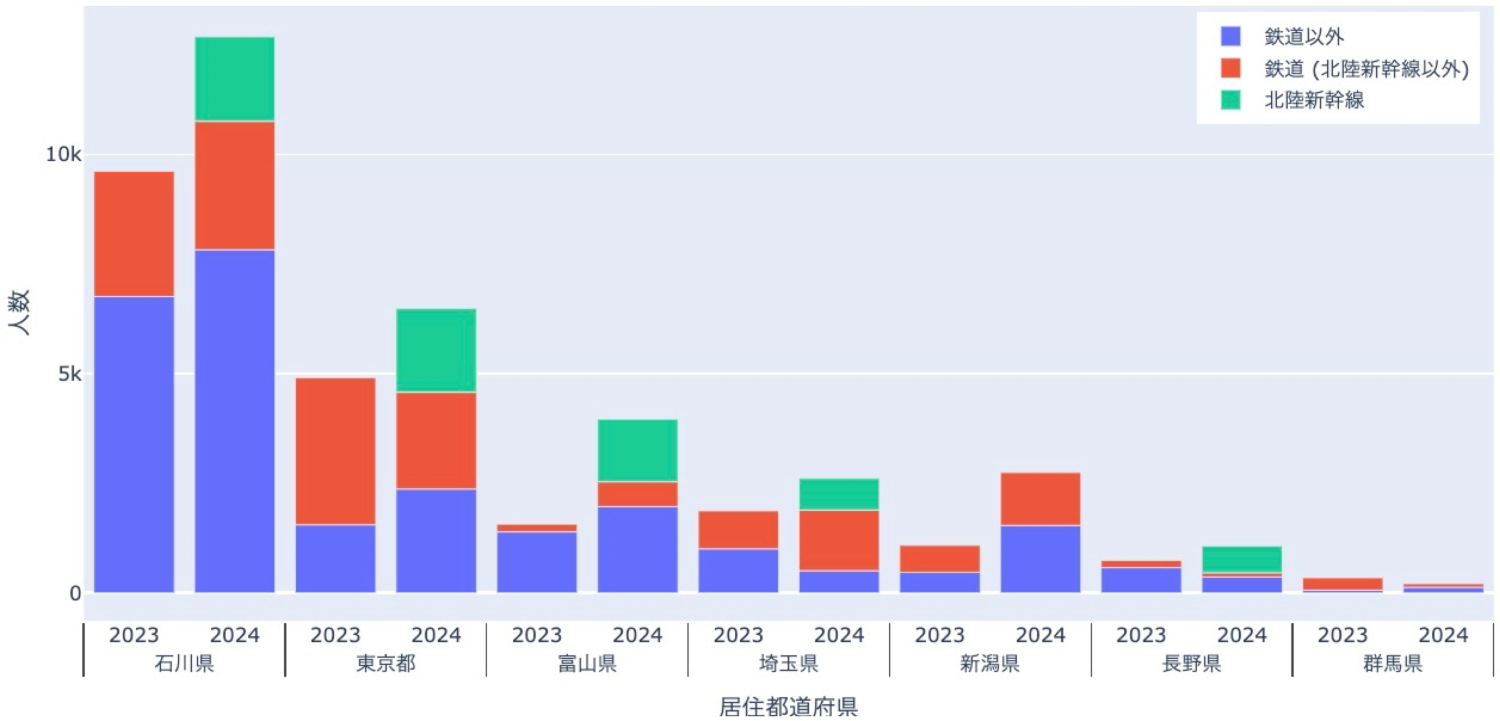 図5：居住都道府県別・手段別来訪者数（北陸新幹線通過都道府県）