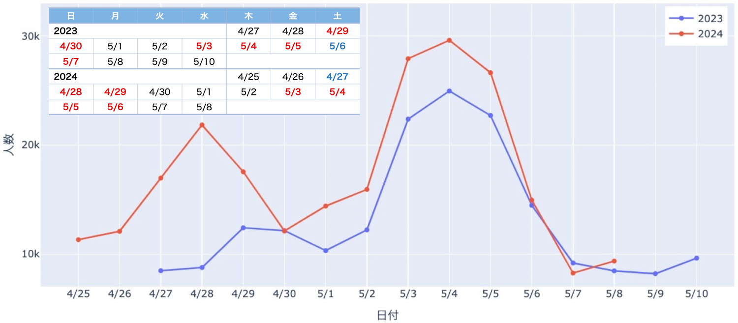 図2：日別来訪者数