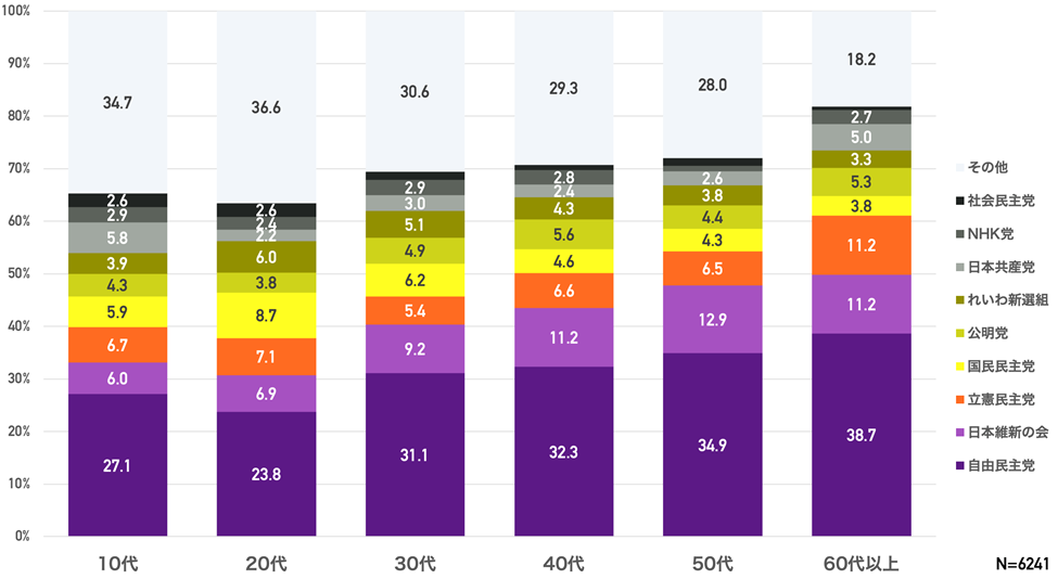■年代別割合　各政党支持率の割合