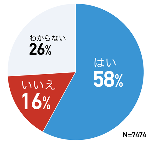 Q1.あなたは２０２２年参議院選挙に投票するつもりですか？ 