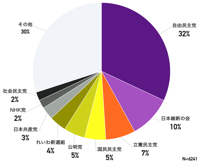 Q2.あなたが支持する政党をお選びください。