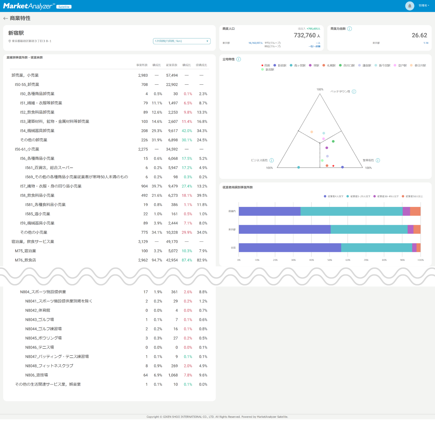 新規搭載のダッシュボード画面イメージ（商業特性）