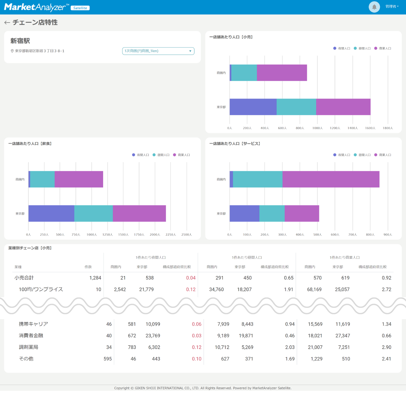 新規搭載のダッシュボード画面イメージ（チェーン店特性）