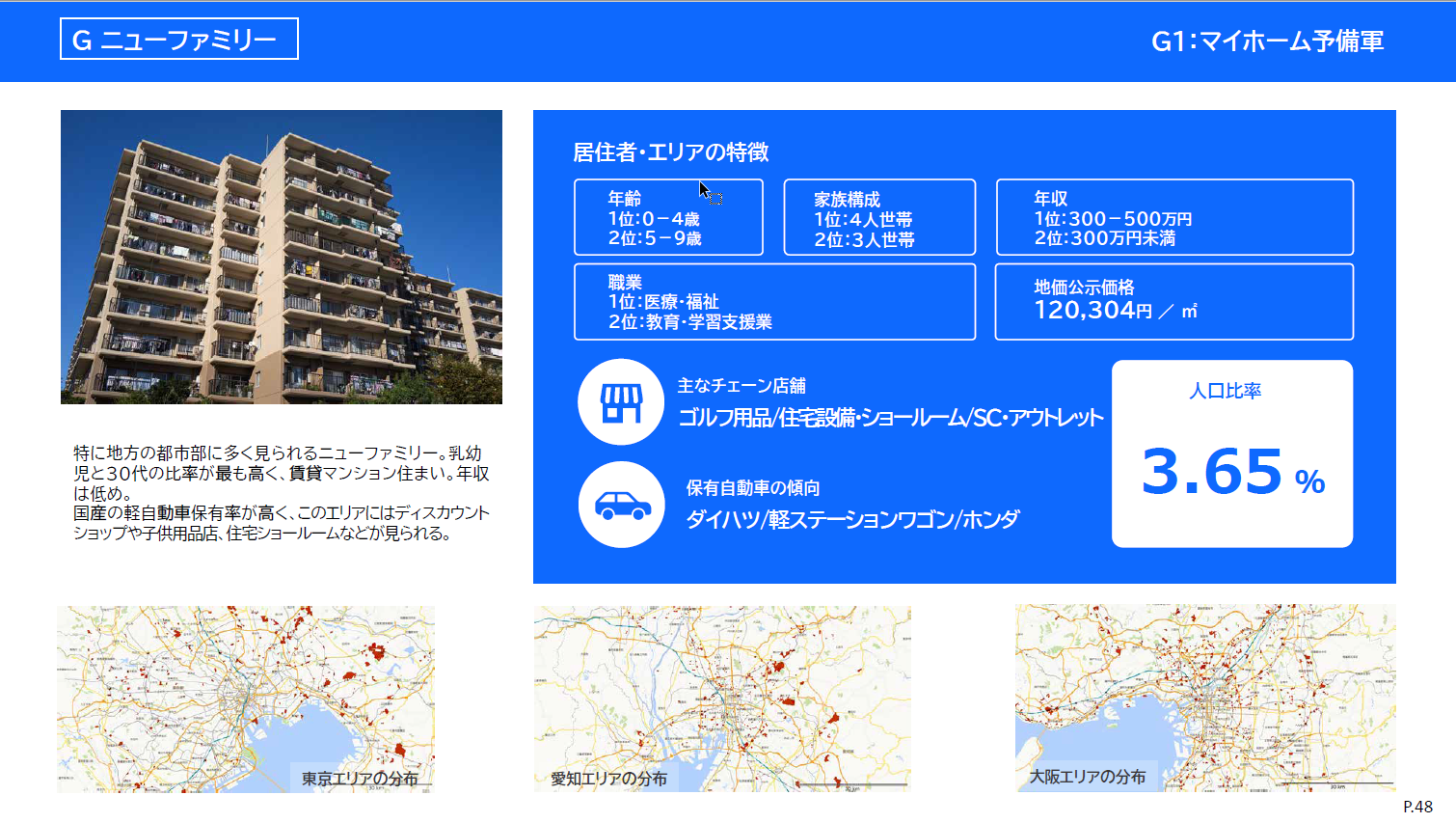 マイホーム予備軍 特性レポート1