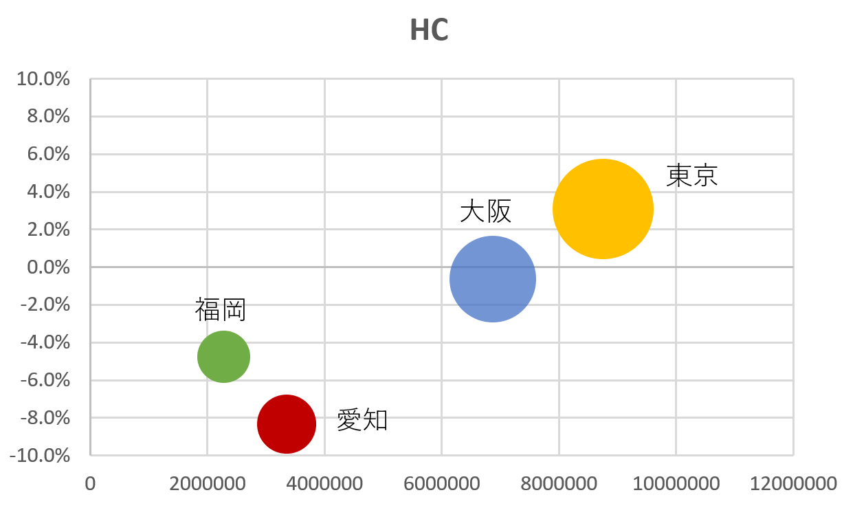 ホームセンターの商圏人口増減率