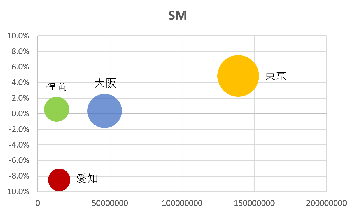スーパーマーケットの商圏人口増減率