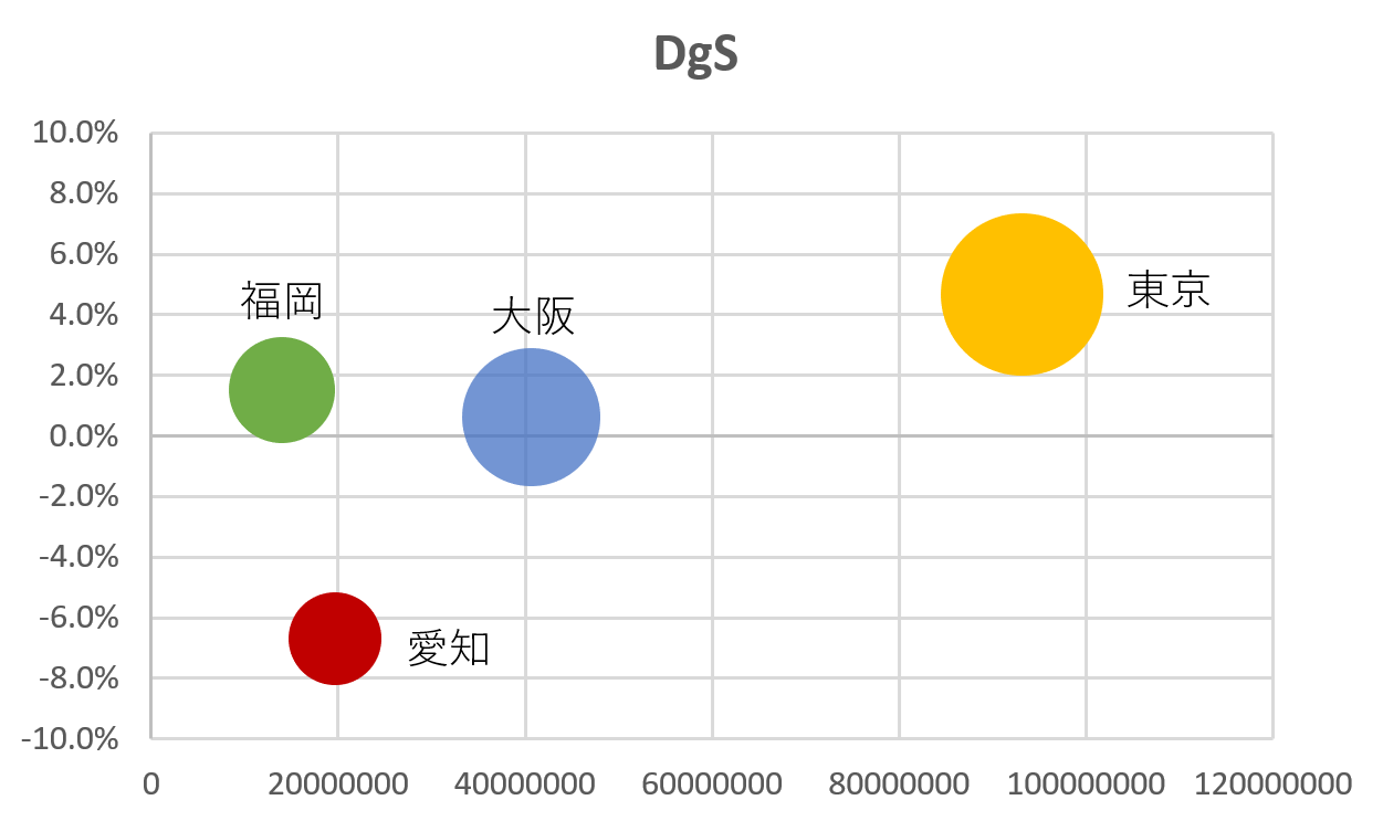 ドラッグストアの商圏人口増減率