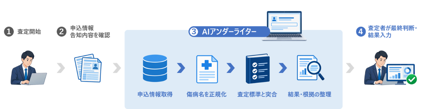 SBI生命、引受査定業務の品質・生産性向上に向け生成AIを活用した実証実験を開始