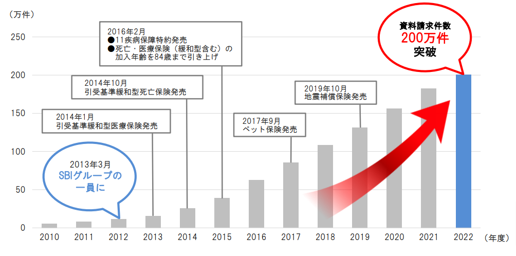 資料請求件数の推移