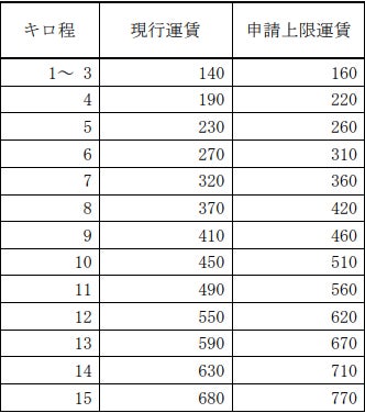 鉄道旅客運賃の改定申請について | 株式会社小田急箱根のプレスリリース 鉄道旅客運賃の改定申請について | 株式会社小田急箱根のプレスリリース