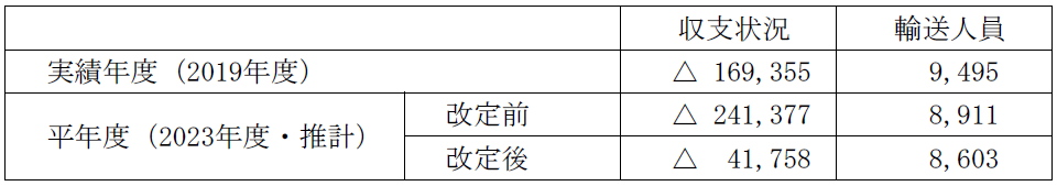 単位：千円、千人