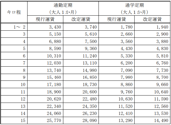 定期旅客運賃（通勤・通学／１か月）